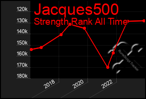 Total Graph of Jacques500