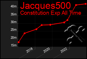 Total Graph of Jacques500