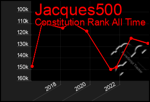 Total Graph of Jacques500