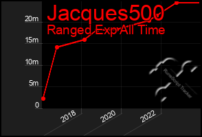 Total Graph of Jacques500