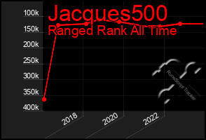 Total Graph of Jacques500