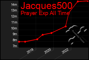 Total Graph of Jacques500