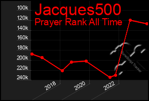 Total Graph of Jacques500