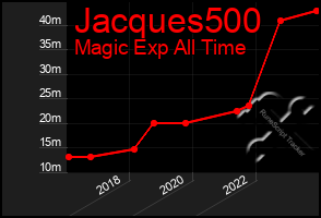 Total Graph of Jacques500