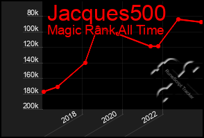 Total Graph of Jacques500