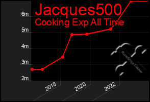 Total Graph of Jacques500