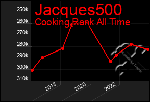 Total Graph of Jacques500