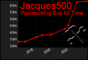 Total Graph of Jacques500