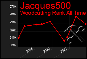 Total Graph of Jacques500