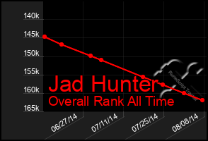 Total Graph of Jad Hunter