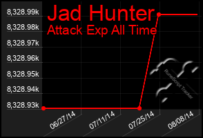 Total Graph of Jad Hunter