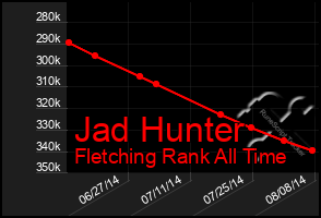 Total Graph of Jad Hunter