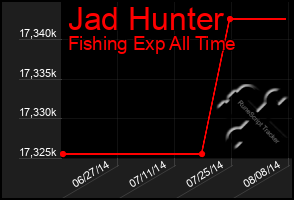 Total Graph of Jad Hunter