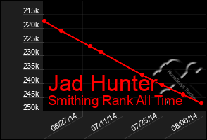 Total Graph of Jad Hunter