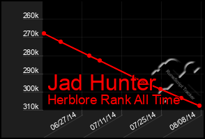 Total Graph of Jad Hunter