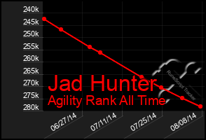 Total Graph of Jad Hunter