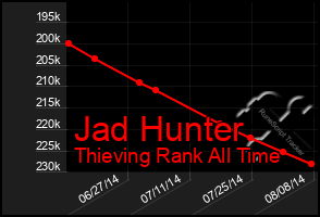 Total Graph of Jad Hunter