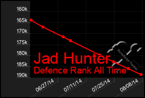 Total Graph of Jad Hunter