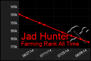 Total Graph of Jad Hunter