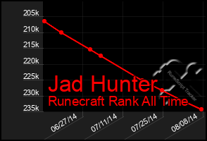 Total Graph of Jad Hunter