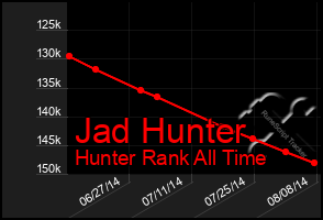 Total Graph of Jad Hunter