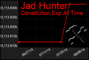 Total Graph of Jad Hunter