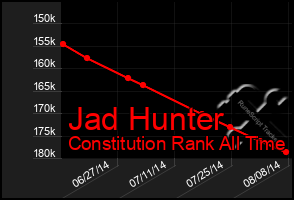 Total Graph of Jad Hunter