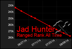 Total Graph of Jad Hunter