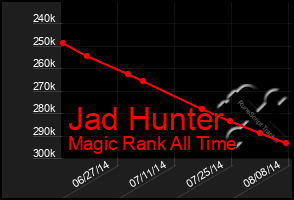 Total Graph of Jad Hunter