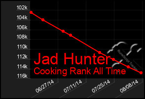 Total Graph of Jad Hunter