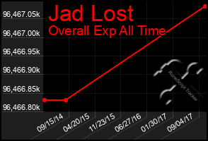 Total Graph of Jad Lost