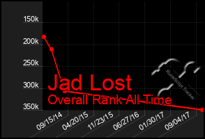 Total Graph of Jad Lost