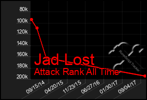 Total Graph of Jad Lost