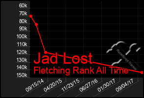 Total Graph of Jad Lost