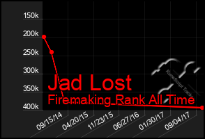 Total Graph of Jad Lost