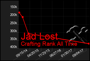 Total Graph of Jad Lost