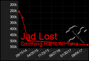 Total Graph of Jad Lost