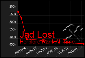 Total Graph of Jad Lost