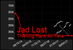 Total Graph of Jad Lost