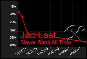 Total Graph of Jad Lost