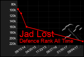 Total Graph of Jad Lost