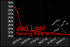 Total Graph of Jad Lost