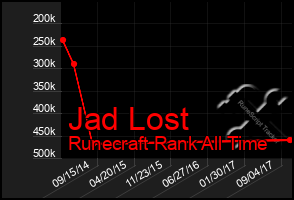 Total Graph of Jad Lost