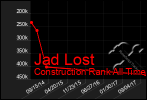 Total Graph of Jad Lost