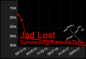 Total Graph of Jad Lost