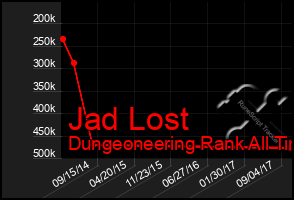 Total Graph of Jad Lost