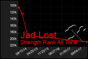 Total Graph of Jad Lost