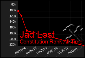 Total Graph of Jad Lost