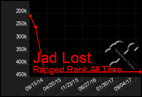 Total Graph of Jad Lost