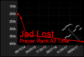 Total Graph of Jad Lost